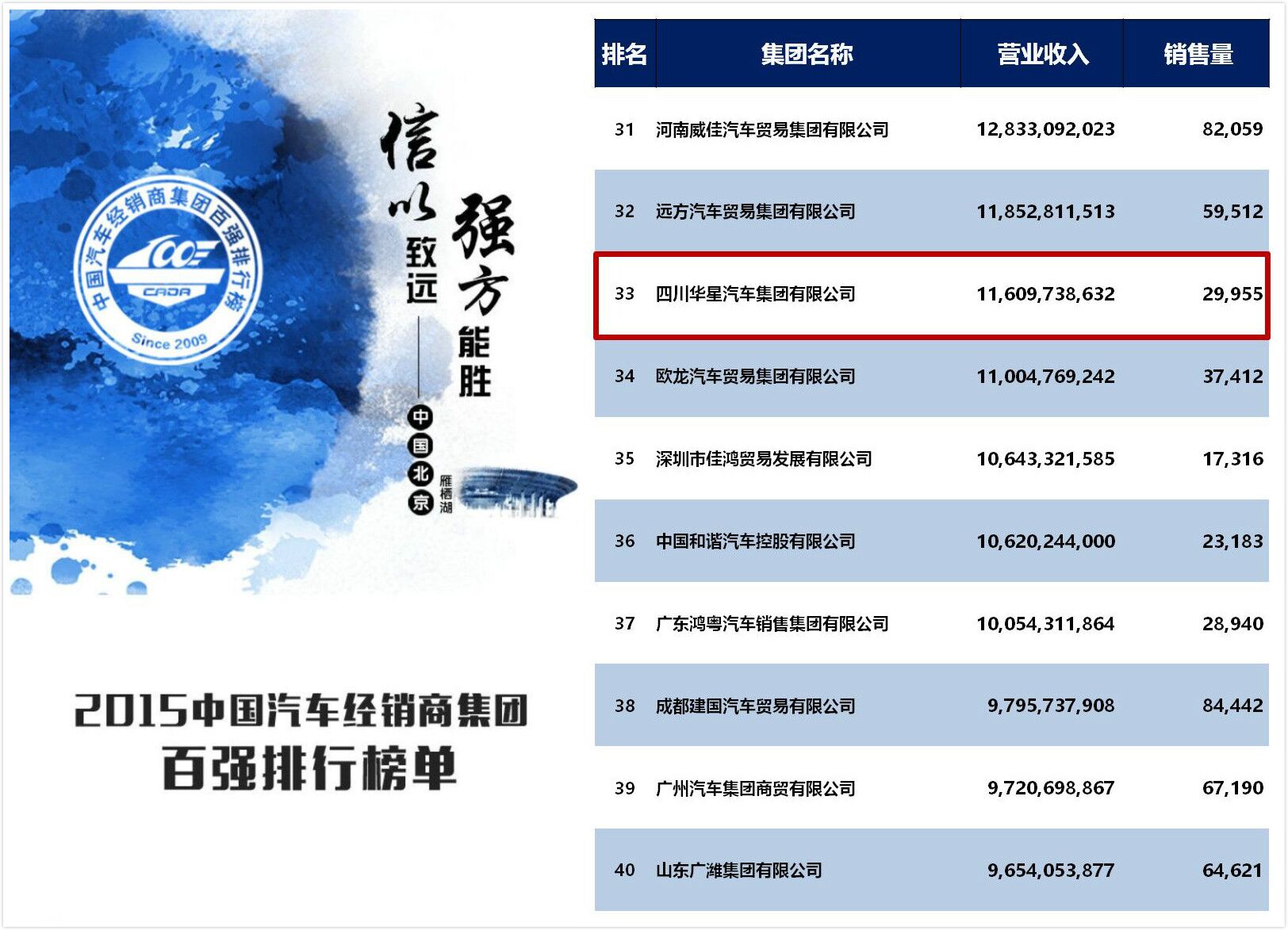 四川華星汽車集團(tuán)再次榮膺中國汽車經(jīng)銷商集團(tuán)百強(qiáng)排行全國第33名，綜合能力排名全國第10名， 四川省第1名！_騰凱融資租賃